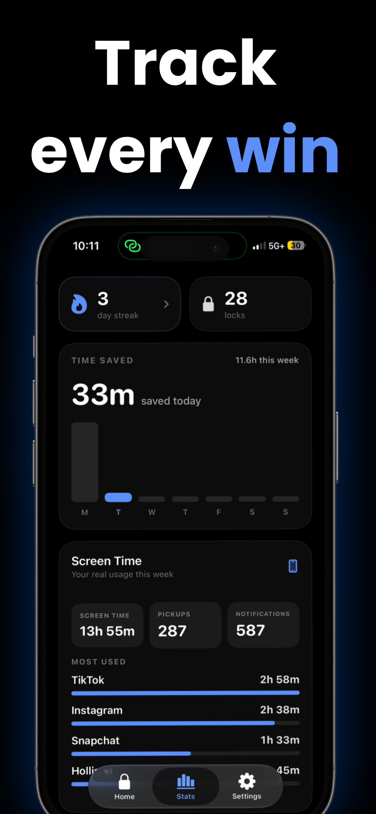 Track every win — screen time, streaks, and time saved this week.